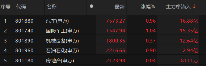 主力資金凈流入汽車、機(jī)械設(shè)備等板塊:機(jī)械設(shè)備
