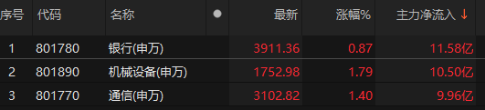主力資金凈流入銀行、機械設(shè)備、通信等板塊:機械設(shè)備