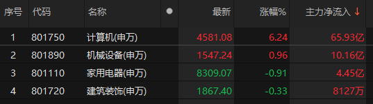 主力資金凈流入計算機、機械設(shè)備、家用電器等板塊:機械設(shè)備
